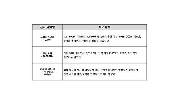 SK텔레콤의 CES 2023 전시 아이템 목록. (사진=SK텔레콤 제공) *재판매 및 DB 금지