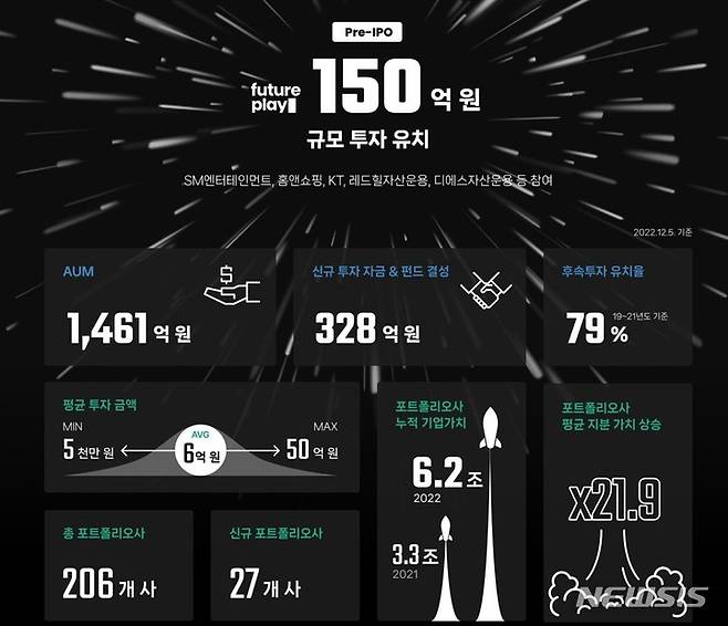 [서울=뉴시스] 퓨처플레이 '2022년 혁신의 기록'. (이미지=퓨처플레이 제공) 2022.12.19. photo@newsis.com