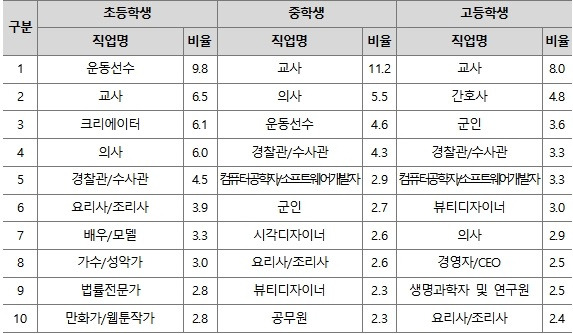 2022년 학생 희망 직업 상위 10개. 자료=교육부