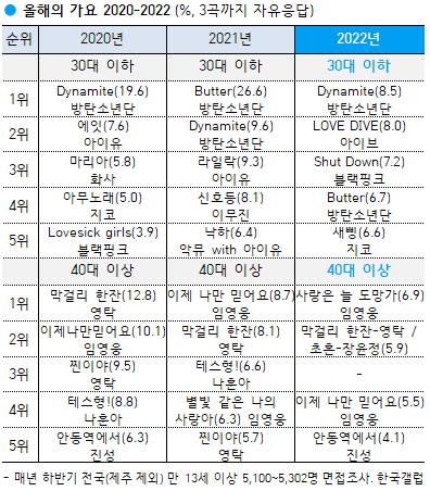 ▲ 올해의 가요 2020-2022. 제공|한국 갤럽