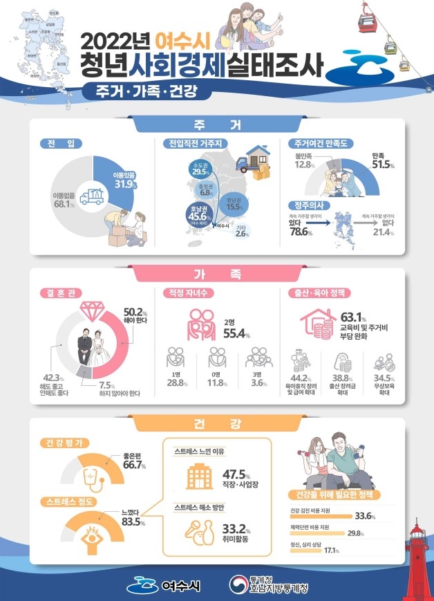 여수 청년사회경제 실태조사  [호남통계청 제공]