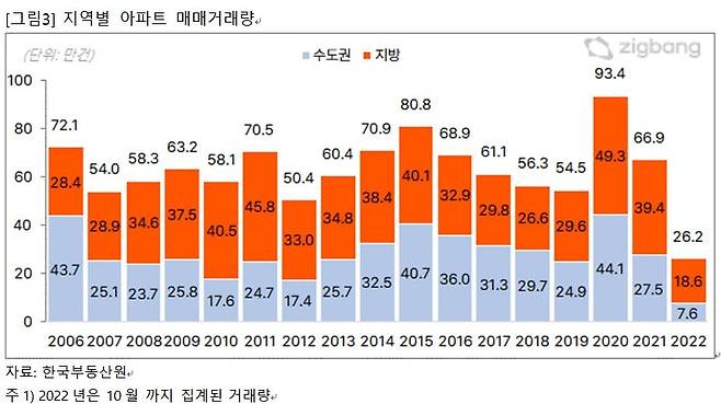 지역별 아파트 매매거래량 [직방 제공]