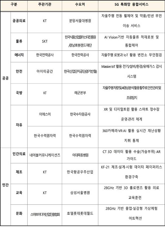 2022년 5G 특화망 융합서비스 실증 과제(11개)