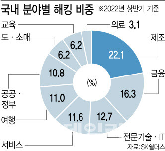 올해 상반기 부문별 해킹 비중은 제조(22.1%), 금융(16.3%), 전문기술·IT(12.7%), 서비스(11.6%) 등에서 광범위 하게 이뤄졌다. (그래픽=김정훈 기자)