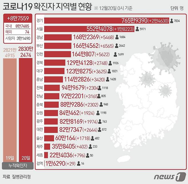 20일 질병관리청 중앙방역대책본부에 따르면 이날 0시 기준 국내 코로나19 누적 확진자는 8만7559명 증가한 2830만2474으로 나타났다. 신규 확진자 8만7559명(해외유입 74명 포함)의 신고 지역은 서울 1만8223명(해외 2명), 경기 2만4630명(해외 6명), 인천 5622명(해외 5명), 부산 6565명(해외 2명), 대구 3625명(해외 6명), 광주 1974명, 대전 2644명, 울산 1718명(해외 1명), 세종 796명, 강원 1924명(해외 1명), 충북 2302명(해외 1명), 충남 3420명(해외 1명), 전북 2304명, 전남 3165명(해외 18명), 경북 2748명, 경남 5468명(해외 2명), 제주 402명, 검역 과정 29명이다. ⓒ News1 김초희 디자이너