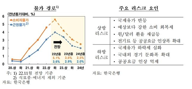 ⓒ 한국은행