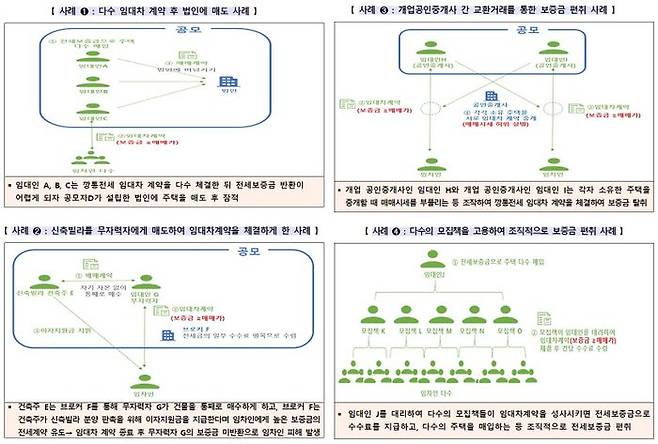 이번에 수사의뢰하는 106건은 모두 빌라왕 사례와 유사한 무자본·갭투자에 해당하는 유형이다.ⓒ국토부