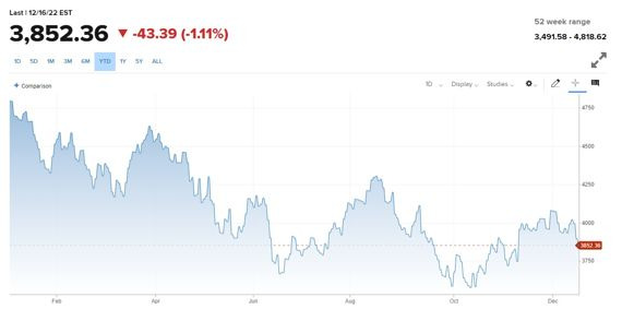 <2022년 美 S&P500지수 추세>-그래프 시작점: 1월 3일 4796.56 -그래프 종료점: 12월 16일 3852.36  자료:CNBC