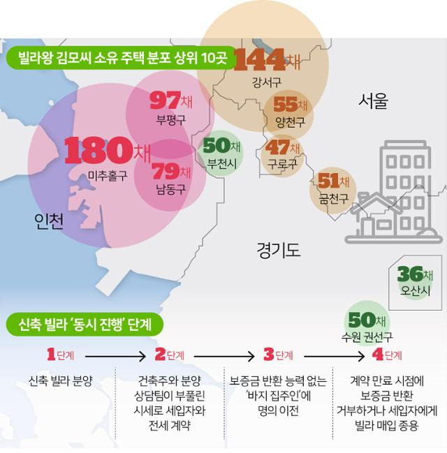 신축 빌라 ‘동시 진행’ 단계. 그래픽=신동준 기자