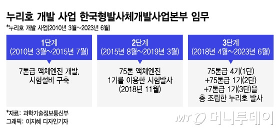 누리호 개발 사업 개요. / 그래픽=이지혜 디자인기자