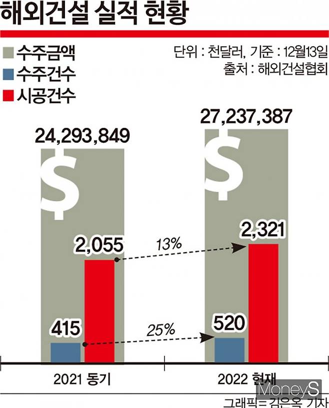 지난해 하반기 시작된 금리인상 여파로 국내 주택경기가 침체되면서 건설업체들의 수익성 약화가 우려되는 가운데 사우디의 대규모 투자 소식은 가뭄에 단비 같은 기회가 되고 있다. /그래픽=김은옥 디자인 기자