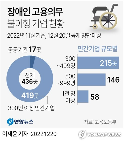 [그래픽] 장애인 고용의무 불이행 기업 현황 (서울=연합뉴스) 이재윤 기자 = 고용노동부는 지난 4월 장애인 고용률이 일정 기준에 못 미쳐 경고를 받고도 지난달까지 신규채용이나 구인절차를 시행하지 않은 공공기관 17곳, 민간기업 419곳의 명단을 공표했다.
    yoon2@yna.co.kr
    트위터 @yonhap_graphics  페이스북 tuney.kr/LeYN1