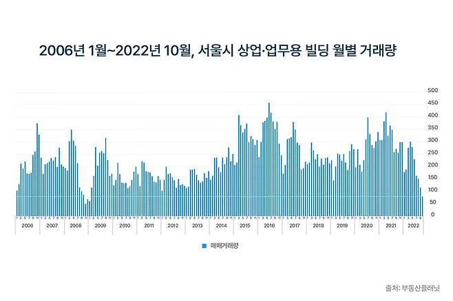 2006년 1월~2022년 10월, 서울시 상업·업무용 빌딩 월별 거래량 [부동산플래닛 제공]