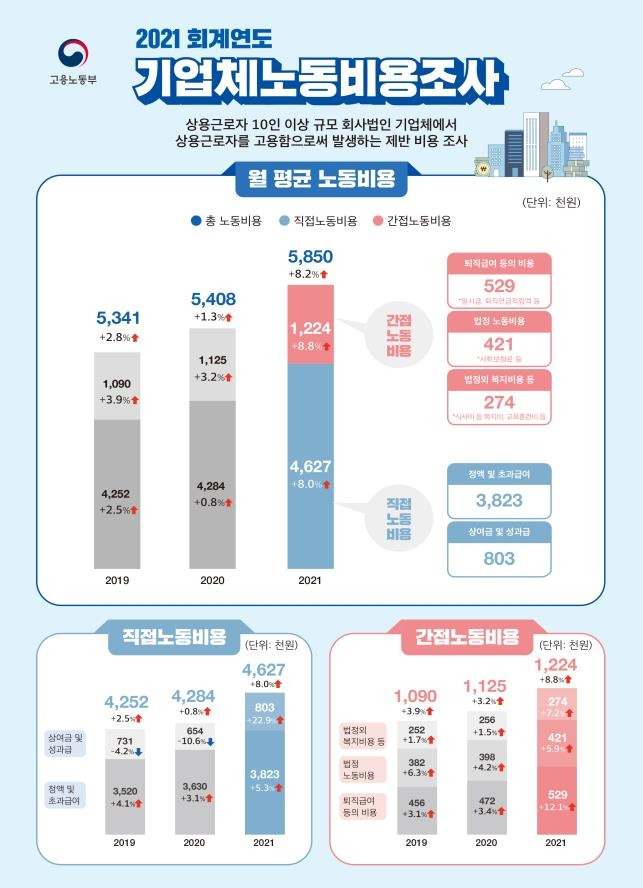 2021 회계연도 기업체 노동비용 조사 [고용노동부 제공. 재판매 및 DB 금지]