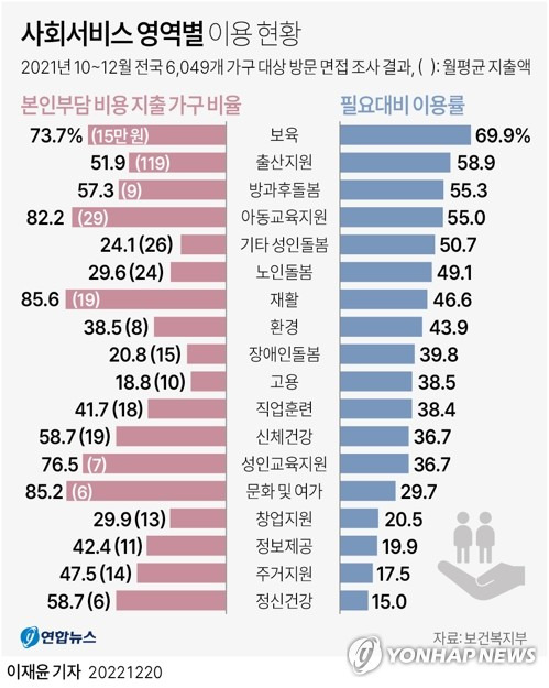 [그래픽] 사회서비스 영역별 이용 현황 (서울=연합뉴스) 이재윤 기자 = 보건복지부가 20일 발표한 '2021년 사회서비스 수요 실태조사' 결과를 보면 정부가 사회서비스 분야에 민간 참여 확대를 추진하는 가운데, 현재 사회서비스 이용자 중 약 78%는 비용 부담을 소득 수준별로 차등화하는 데 동의한다고 나타났다.
    18개 분야 사회서비스 중 이용도는 돌봄·출산 관련 서비스에서 높은 것으로 나타났다.
    yoon2@yna.co.kr
    트위터 @yonhap_graphics  페이스북 tuney.kr/LeYN1