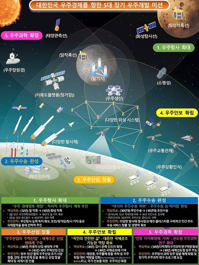 5대 장기 우주개발 미션 인포그래픽 (과학기술정보통신부 제공) 2022.12.21 /뉴스1