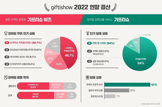 2022년 모바일 쿠폰 이용 트렌드. (사진제공=KT알파)