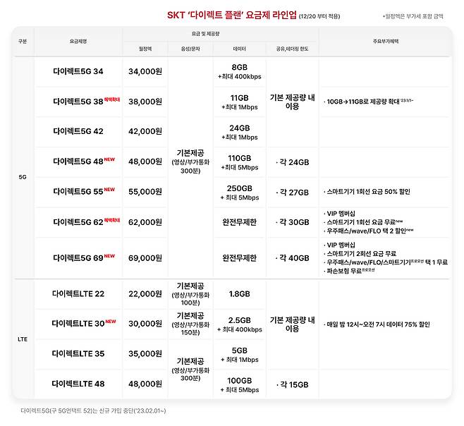 SK텔레콤이 선보인 온라인 전용 요금제 '다이렉트 플랜' /SKT 제공