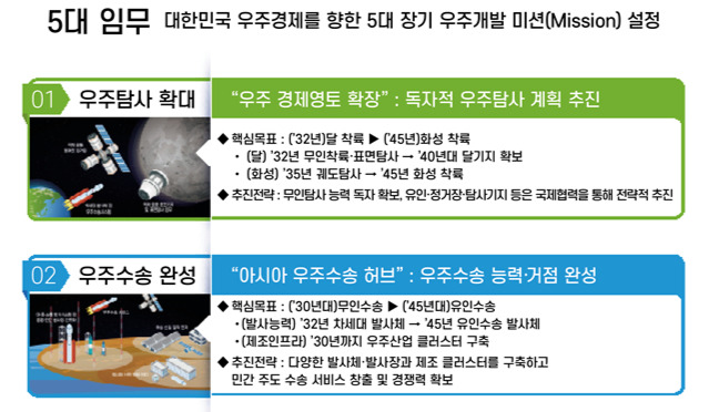 대한민국 우주경제를 향한 5대 장기 우주개발 임무 중 2가지 임무. / 사진=과학기술정보통신부