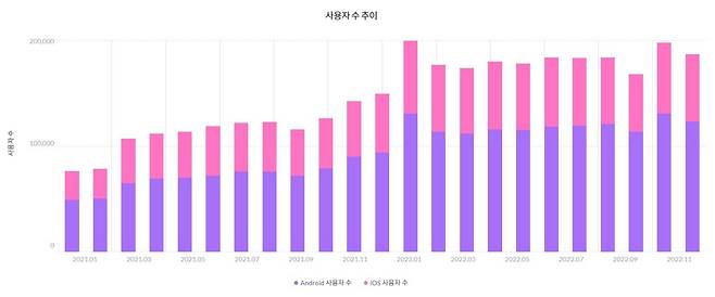 2021년 1월부터 2022년 11월까지 기프티스타 월간 사용자 수(MAU) 변화 그래프. [모바일인덱스 갈무리]