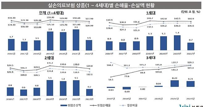 [서울=뉴시스]최근 5년간 실손보험 손해율 추이(사진=보험연구원 제공)2022.12.08 photo@newsis.com *재판매 및 DB 금지