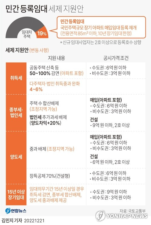 [그래픽] 민간 등록임대 세제 지원안 (서울=연합뉴스) 김민지 기자 = info@yna.co.kr
    트위터 @yonhap_graphics  페이스북 tuney.kr/LeYN1