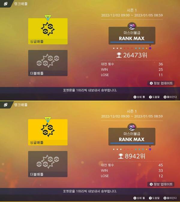 총 전적 33승 12패, 현재까지 승률 73%를 달성했다