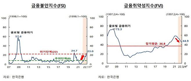 2022년 하반기 한국의 금융불안지수와 금융취약성지수 / 한국은행