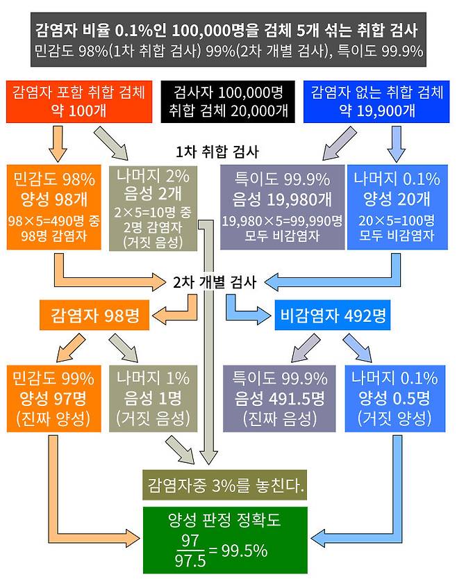 그림 5-3. 감염자 비율이 0.1%인 10만명을 취합 검사 방식의 PCR검사로 했을 때의 결과. 검사의 민감도는 1차 취합 검사 98%, 2차 개별 검사 99%, 특이도는 모두 99.9%로 가정했다. 1차 취합 검사에서 거짓 음성이 2명, 2차 개별 검사에서 거짓 음성이 1명 나오면서 감염자 100명 중 3명을 놓친다. 거짓 양성은 1차 취합 검사와 2차 개별 검사를 거치면서 대부분 걸러진다.