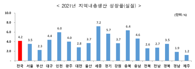 2021년 전국 평균 및 17개 시·도별 지역내총생산 성장률. 자료=통계청