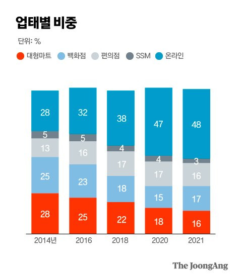 업태별 비중 그래픽 이미지.