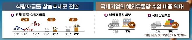 [세종=뉴시스] 농림축산식품부 '중장기 식량안보 강화 방안'. (자료=농식품부 제공) *재판매 및 DB 금지