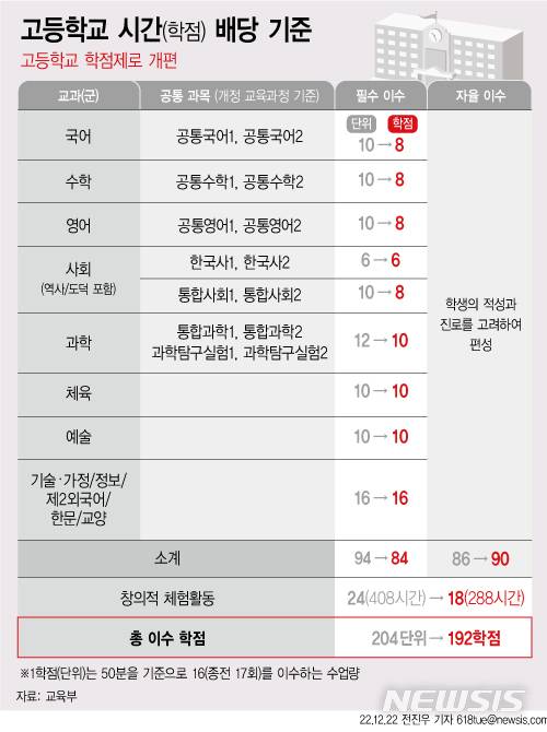 [서울=뉴시스] 22일 교육부가 발표한 '2022 개정 교육과정'에 따르면 현재 고등학교 교육과정은 수업 시간 50분을 기준으로 하는 '이수 단위'를 3년간 총 204단위 이수해야 했지만, 올해 중1 학생 부터는 3년 동안 192학점을 이수하면 된다. 1학점은 50분을 기준으로 16회 수업을 이수하는 수업량을 말한다. (그래픽=전진우 기자) 618tue@newsis.com