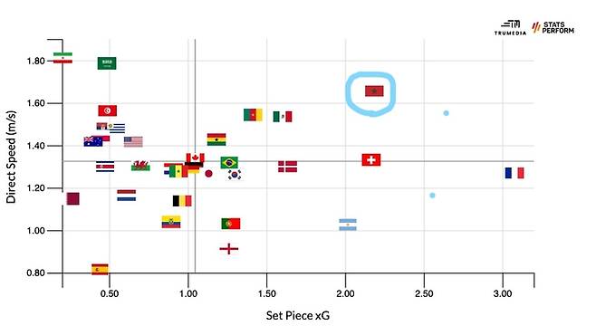 모로코는 세트피스 기대득점, 초당 볼 전진 거리 등에서 모두 상위에 올랐다. 옵타 제공