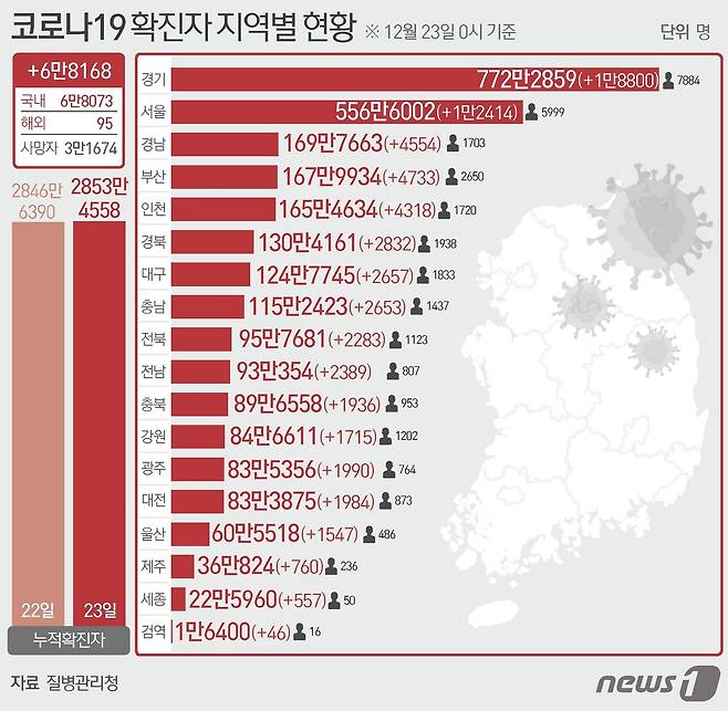 23일 질병관리청 중앙방역대책본부에 따르면 이날 0시 기준 국내 코로나19 누적 확진자는 6만8168명 증가한 2853만4558명으로 나타났다. 신규 확진자 6만8168명(해외유입 95명 포함)의 신고 지역은 서울 1만2414명(해외 3명), 경기 1만8800명(해외 2명), 인천 4318명(해외 2명), 부산 4733명, 대구 2657명(해외 14명), 광주 1990명, 대전 1984명, 울산 1547명(해외 2명), 세종 557명, 강원 1715명, 충북 1936명, 충남 2653명(해외 2명), 전북 2283명(해외 1명), 전남 2389명(해외 20명), 경북 2832명(해외 2명), 경남 4554명, 제주 760명(해외 1명), 검역 과정 46명이다. ⓒ News1 김초희 디자이너