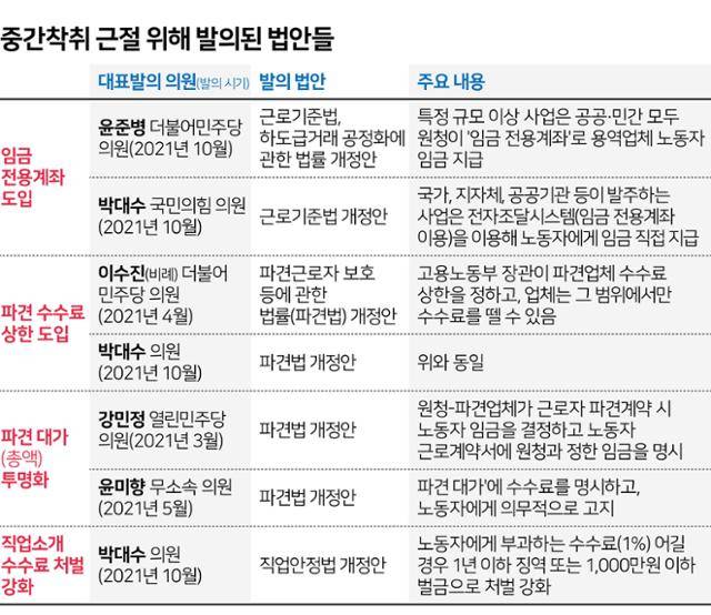 중간착취 방지를 위해 국회에 발의된 법안들. 한국일보 자료사진