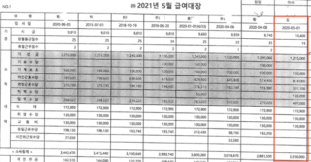 울산 중구 D청소용역업체의 지난해 5월 급여대장. D업체 대표이사인 김모씨의 이름이 환경미화 운전원들과 함께 나란히 적혀 있다. 김씨는 2020년부터 현장업무 담당으로 이름을 올리고 미화원들에게 돌아가야 할 급여를 챙겼다. 전국민주연합노동조합 제공