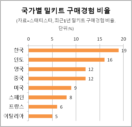 국가별 밀키트 구매경험 비율