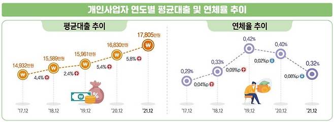 [세종=뉴시스] 개인사업자 연도별 평균 대출 및 연체율 추이. (자료 = 통계청 제공)  *재판매 및 DB 금지