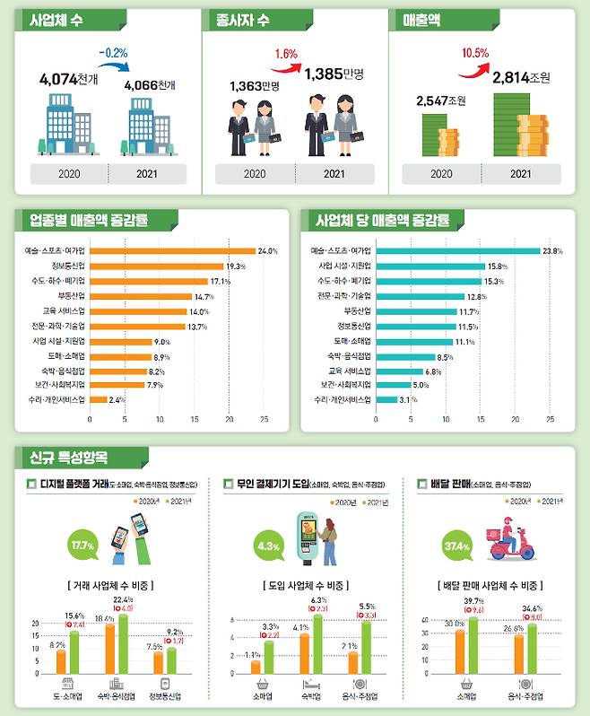 2021년 서비스업조사 결과(잠정). 통계청 제공