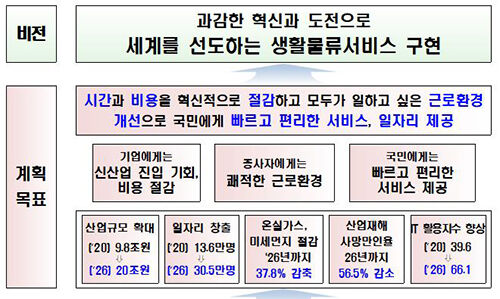 제1차 생활물류서비스 산업 발전 기본계획 (사진=국토교통부 제공, 연합뉴스)