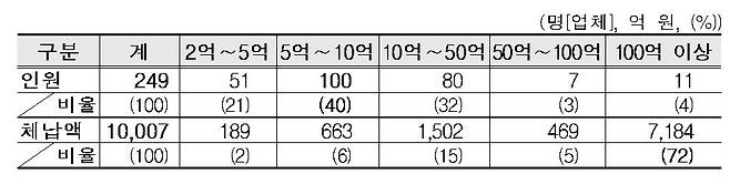 2022년 전체 명단공개 대상 체납자 금액 구간별 현황 [관세청 제공. 재판매 및 DB금지]