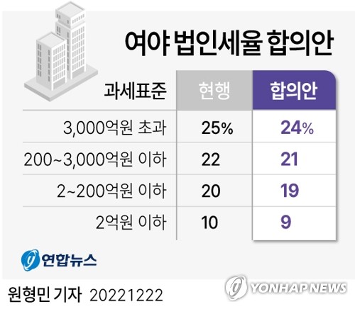 [그래픽] 여야 법인세율 합의안 (서울=연합뉴스) 원형민 기자 = 여야가 내년부터 법인세 최고세율을 현행 25%에서 24%로 내리기로 22일 합의했다. 
    아울러 과세표준 3천억원 초과 대기업에 적용되는 최고세율뿐만 아니라 더 작은 규모의 기업들에 대해서도 과세구간별로 법인세율을 1%포인트(p)씩 낮추기로 했다.
    국민의힘 주호영·더불어민주당 박홍근 원내대표와 추경호 경제부총리 겸 기획재정부 장관은 이날 오후 국회에서 기자회견을 열고 이같은 내년도 세제 개편안 합의 내용을 발표했다.
    circlemin@yna.co.kr
    페이스북 tuney.kr/LeYN1 트위터 @yonhap_graphics