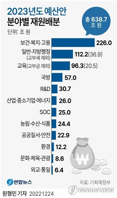 국회는 24일 새벽 열린 본회의에서 638조7천276억원(총지출 기준) 규모의 2023년도 예산안을 의결했다. [연합]