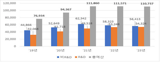 산업통상자원부 예산 추이(본예산 기준, 억원). (표=산업부)