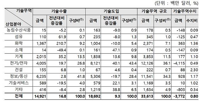 산업별 기술무역통계 사진=과기정통부