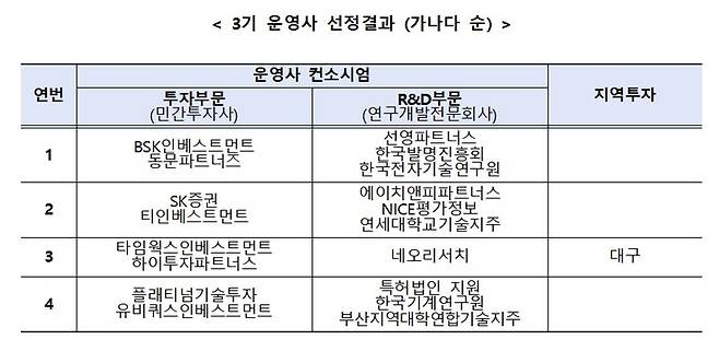 [서울=뉴시스] 스케일업 팁스 운영사 3기 선정 결과. (사진=중소벤처기업부 제공) 2022.12.25. photo@newsis.com *재판매 및 DB 금지