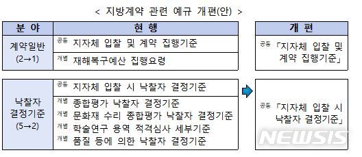 [세종=뉴시스] 지방계약 관련 예규 개편(안). (자료= 행정안전부 제공)