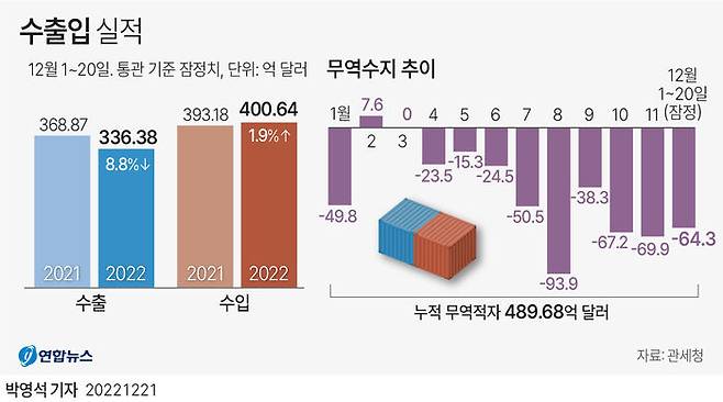 관세청 발표 2022년 대한민국 무역수지 (출처=연합뉴스)