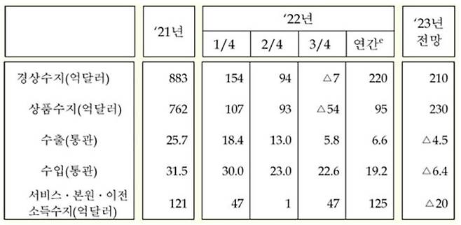 정부 추산 2022년 상품수지와 2023년 상품수지 전망